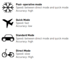 Modes